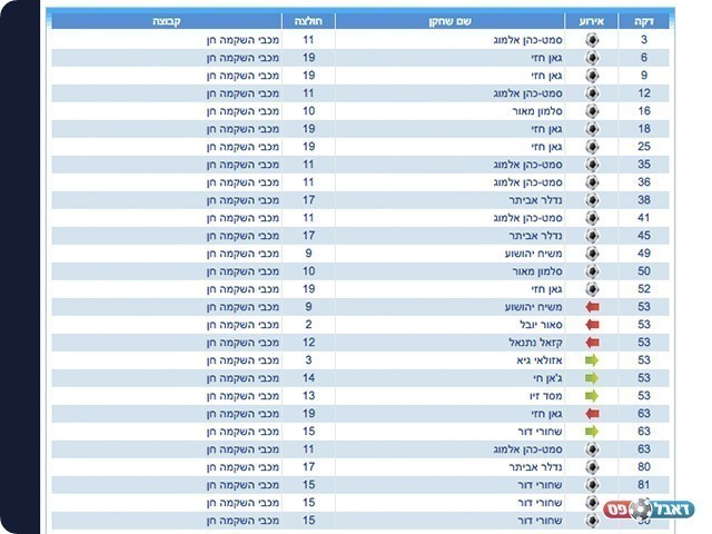 דו"ח השיפוט בסיום המשחק (צילום מסך)